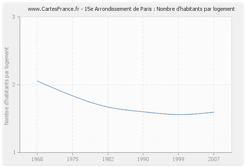 15e Arrondissement de Paris : Nombre d'habitants par logement